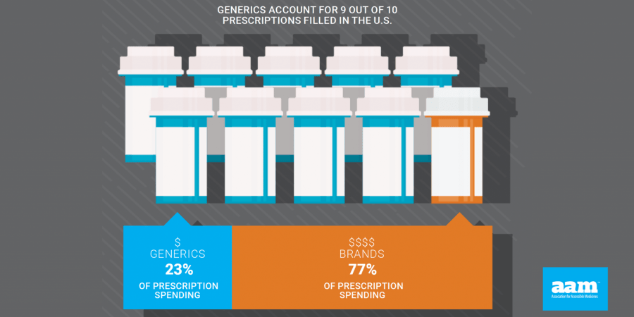 Biosimilars Council: A Leading Resource on Biosimilars - Image depicting generics account for 9 out of 10 prescriptions filled in the U.S.
