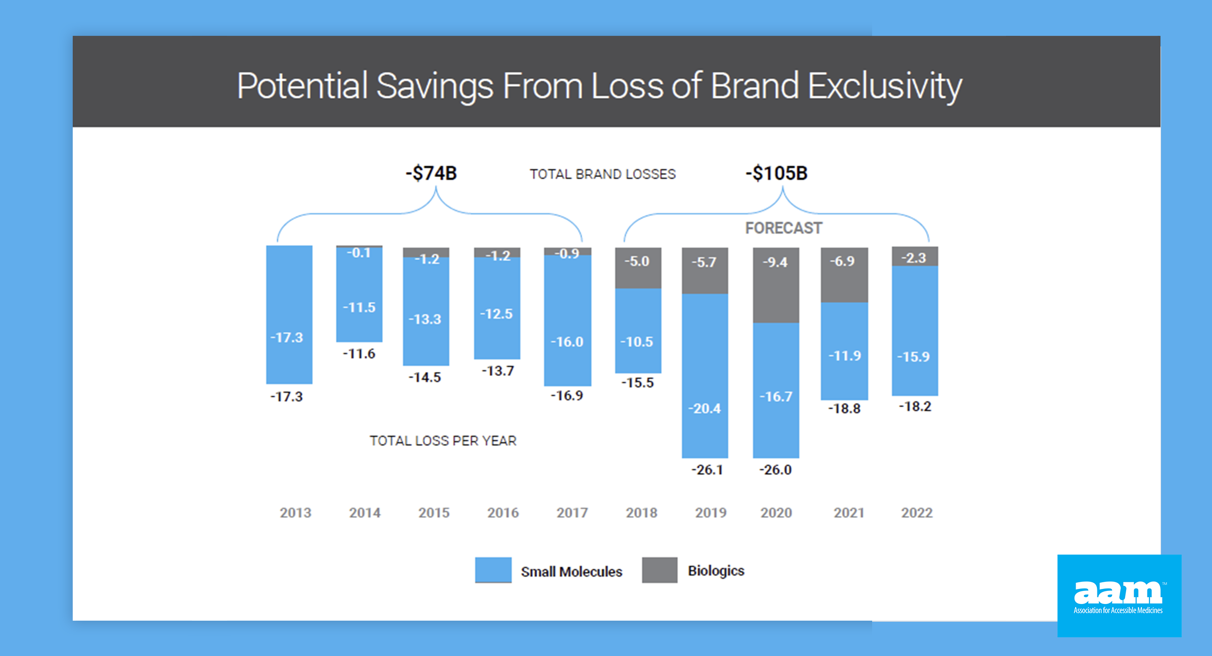 Biosimilars Council: A Leading Resource on Biosimilars - Potential savings from loss of brand exclusivity graph