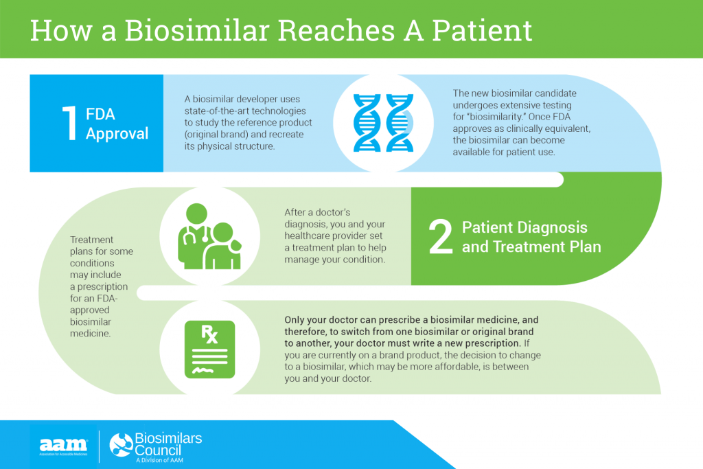how a biosimilar reaches a patient