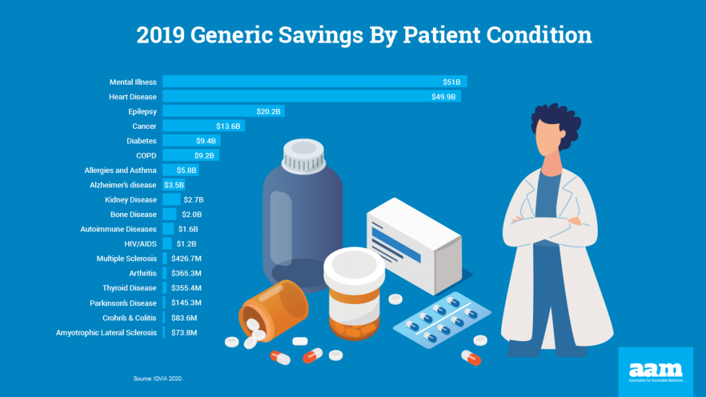 generic savings by patient conditions