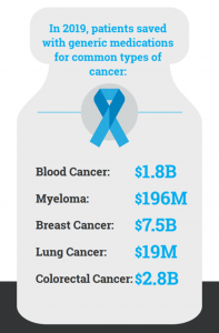cancer savings by generics