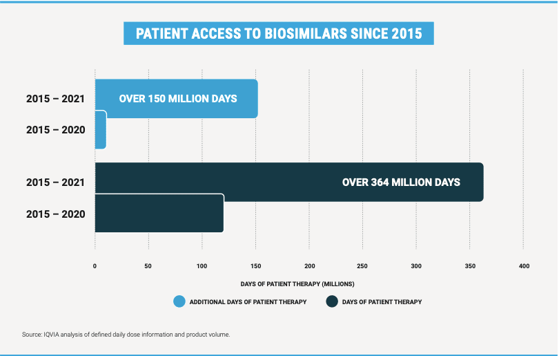 patient days with biosimilar access