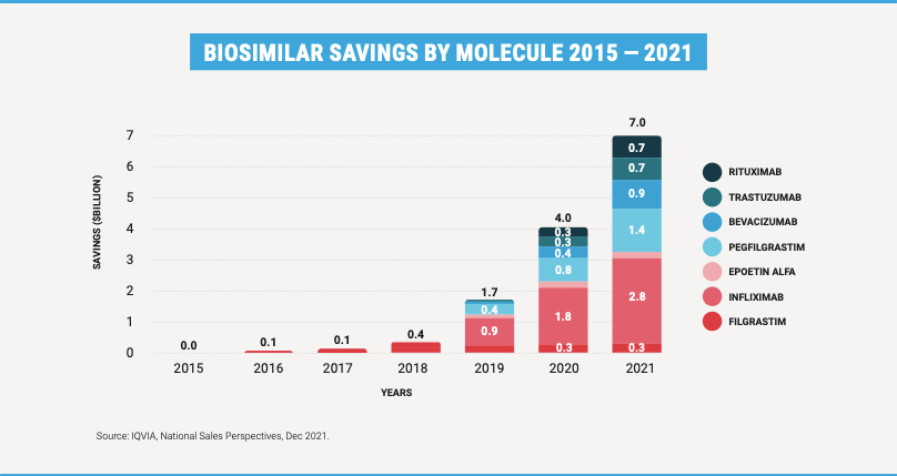 biosimilar savings by molecule
