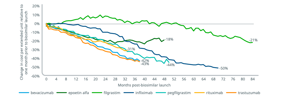 New IQVIA Report: Biosimilars Driving Lower Prices And Greater Savings ...